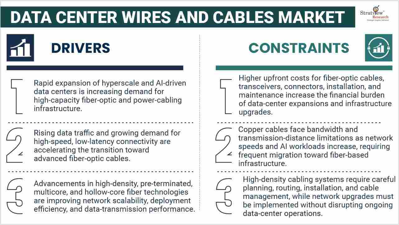 Data-Center-Wires-&-Cables-Market-Drivers